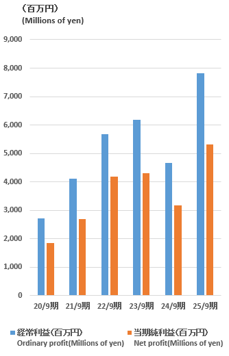 経常利益・当期純利益
