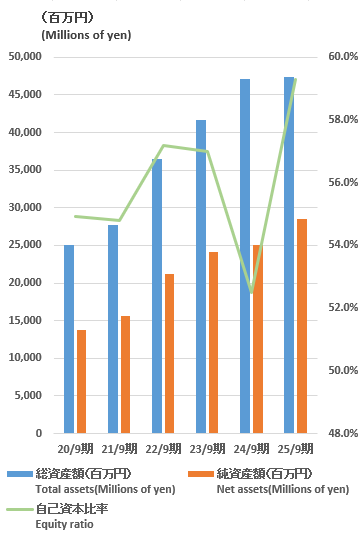 総資産額・純資産額